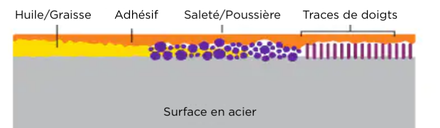 Contamination et saletés sur une surface en acier pouvant nuire à l'adhésion d'un ruban adhésif ou d'une colle et affaiblir l'énergie de surface