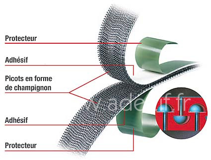 Fixations double face et scratch