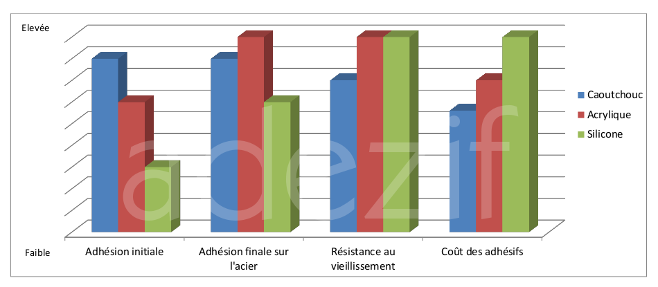 graphe de comparaison des trois masses adhésives