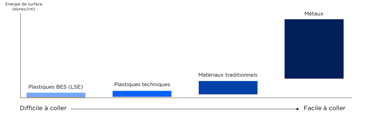 Graphique des types de matériaux par énergie de surface pour un collage avec un ruban adhésif - Laboratoire Adezif