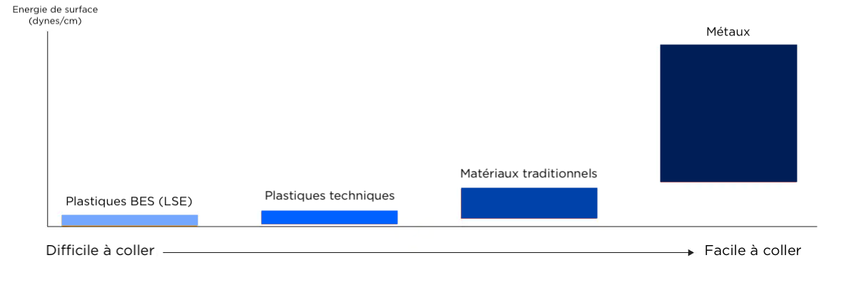 La viscosité d'une colle c'est quoi ?