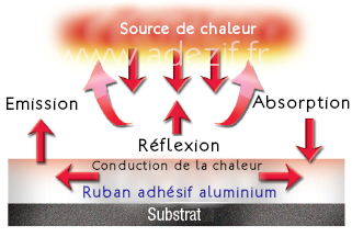 Ruban aluminium haute température isolation thermique 3M 433