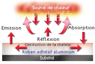 Réfléchir un ruban thermique doré Admission d'air Isolation