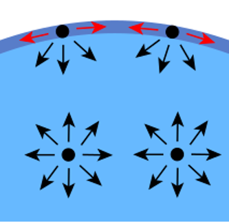 Schema tension de surface d'un liquide et interactions des molécules avec un matériau lors d'un collage avec un adhésif