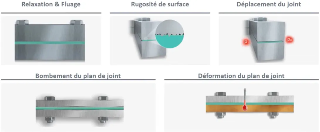 Causes principales de défaillance des joints d'étanchéité plane traditionnels